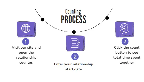 How to Count Relationship Age Using Our Tool?